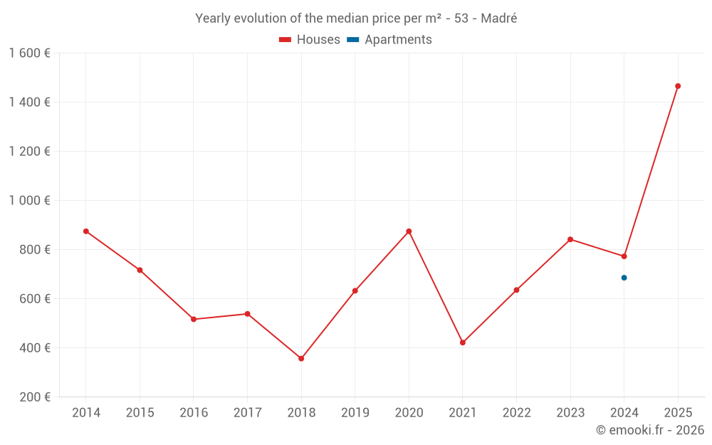 Yearly evolution of the median price per m² - 53 - Madré