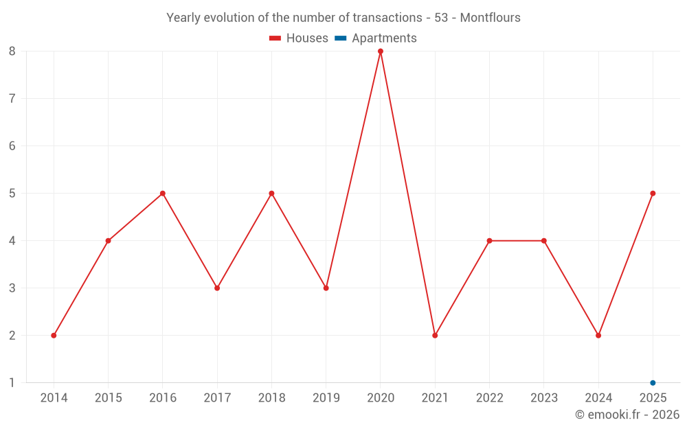 Yearly evolution of the number of transactions - 53 - Montflours