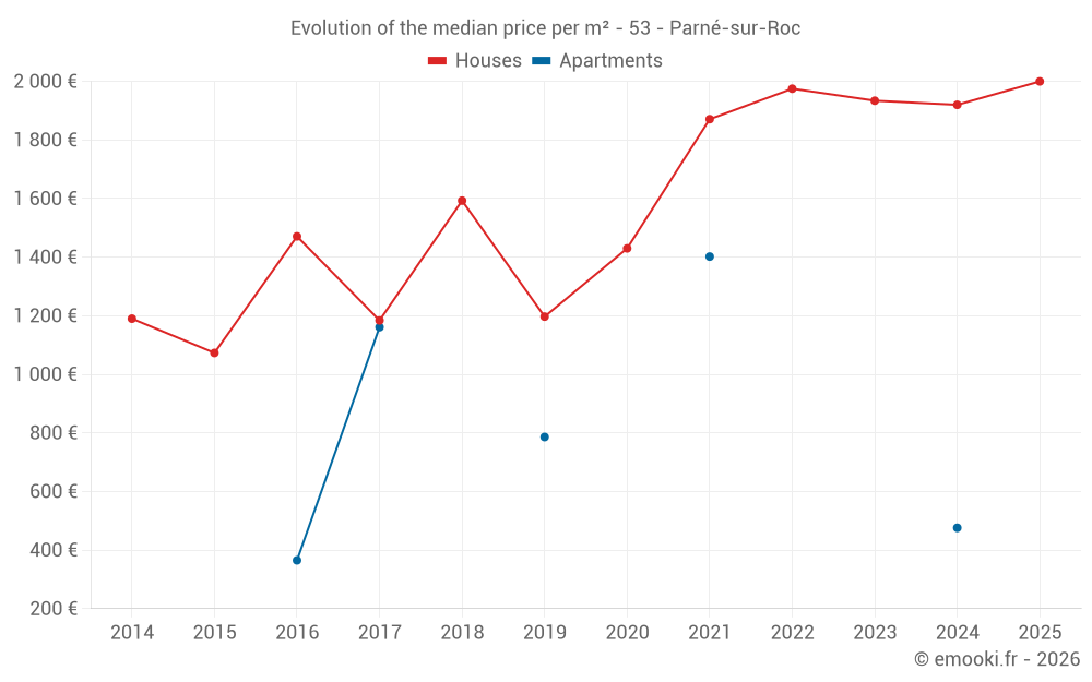 Evolution of the median price per m² - 53 - Parné-sur-Roc