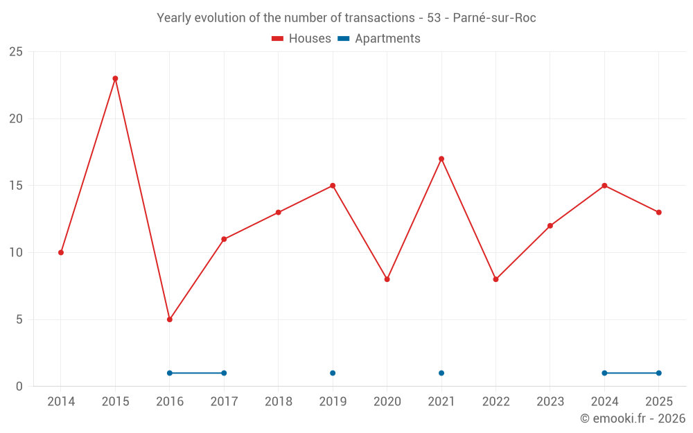 Yearly evolution of the number of transactions - 53 - Parné-sur-Roc