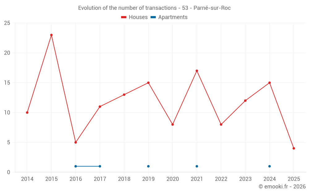 Evolution of the number of transactions - 53 - Parné-sur-Roc
