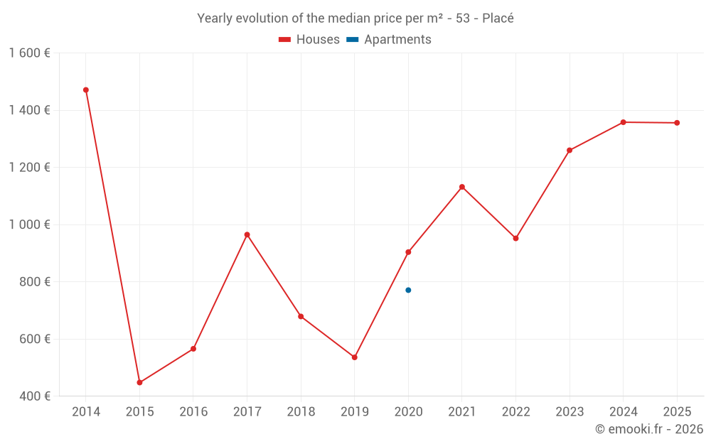 Yearly evolution of the median price per m² - 53 - Placé