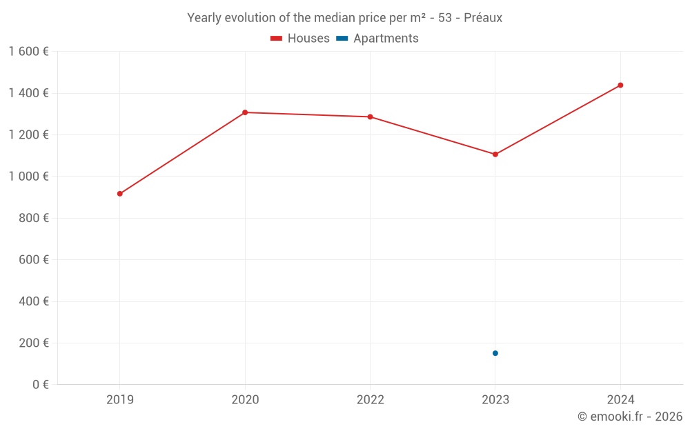 Yearly evolution of the median price per m² - 53 - Préaux