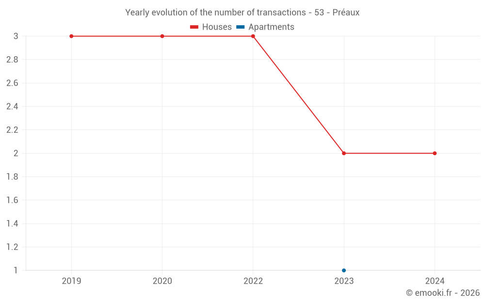 Yearly evolution of the number of transactions - 53 - Préaux