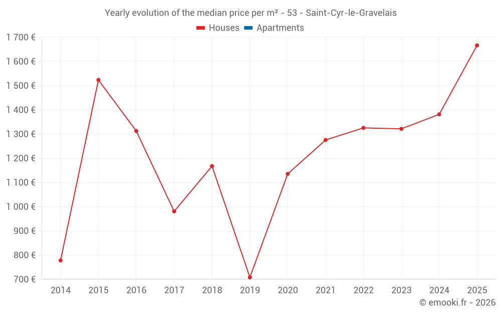 Yearly evolution of the median price per m² - 53 - Saint-Cyr-le-Gravelais