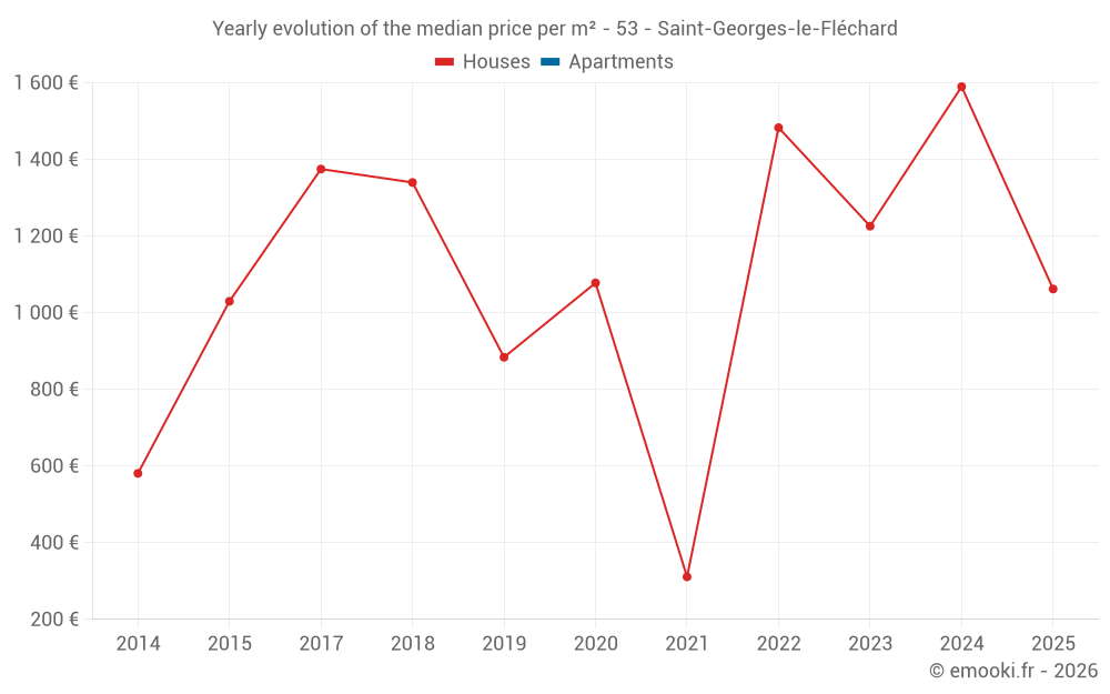 Yearly evolution of the median price per m² - 53 - Saint-Georges-le-Fléchard
