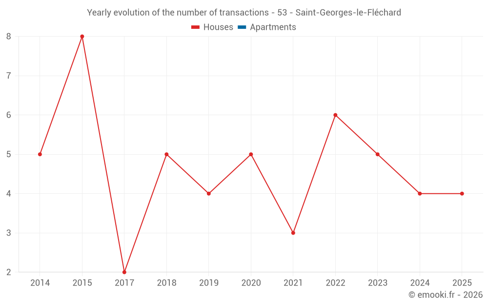 Yearly evolution of the number of transactions - 53 - Saint-Georges-le-Fléchard