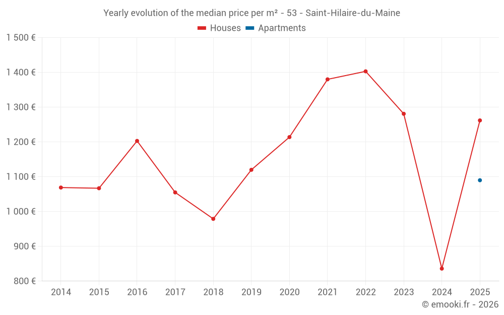 Yearly evolution of the median price per m² - 53 - Saint-Hilaire-du-Maine