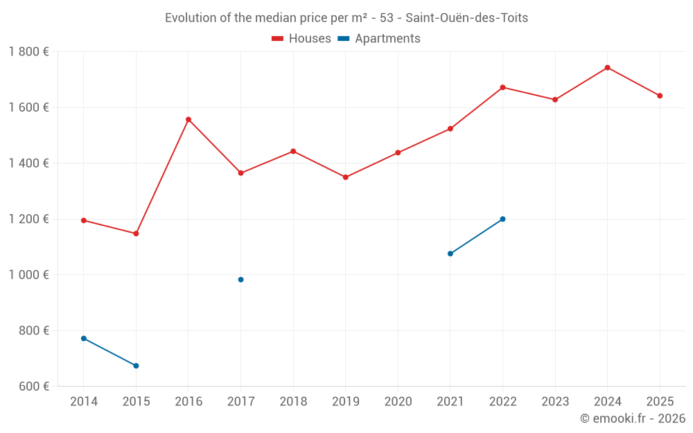 Evolution of the median price per m² - 53 - Saint-Ouën-des-Toits