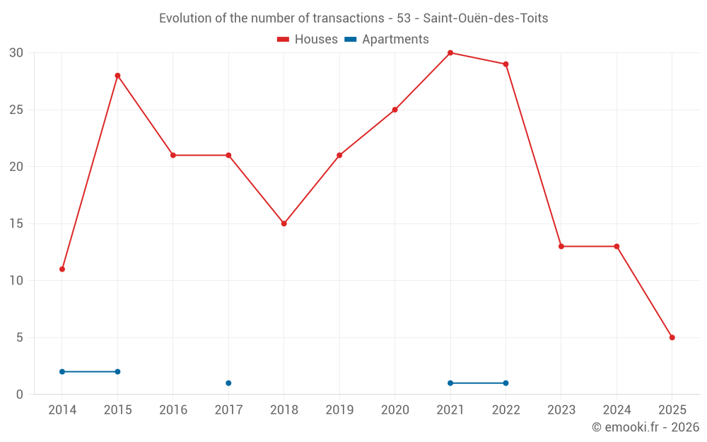 Evolution of the number of transactions - 53 - Saint-Ouën-des-Toits