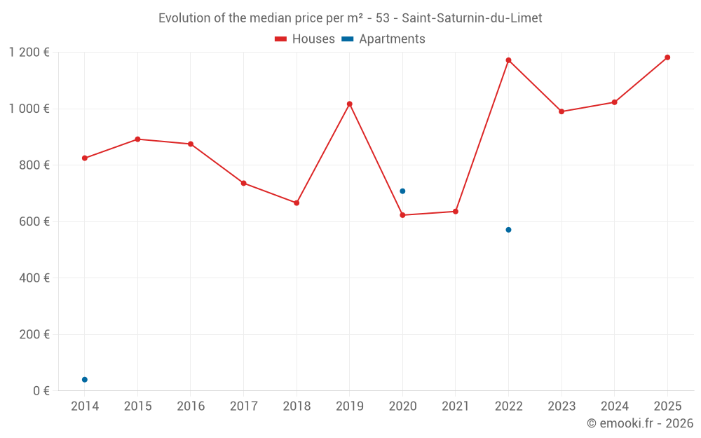 Evolution of the median price per m² - 53 - Saint-Saturnin-du-Limet