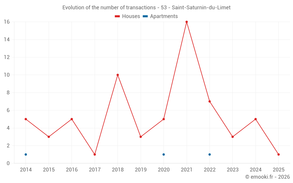 Evolution of the number of transactions - 53 - Saint-Saturnin-du-Limet