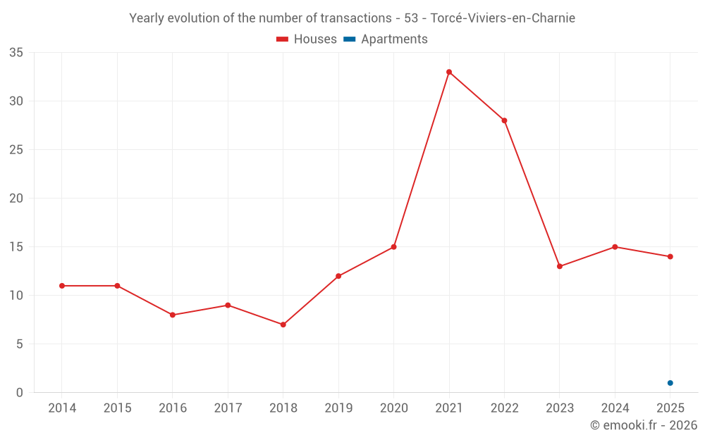 Yearly evolution of the number of transactions - 53 - Torcé-Viviers-en-Charnie
