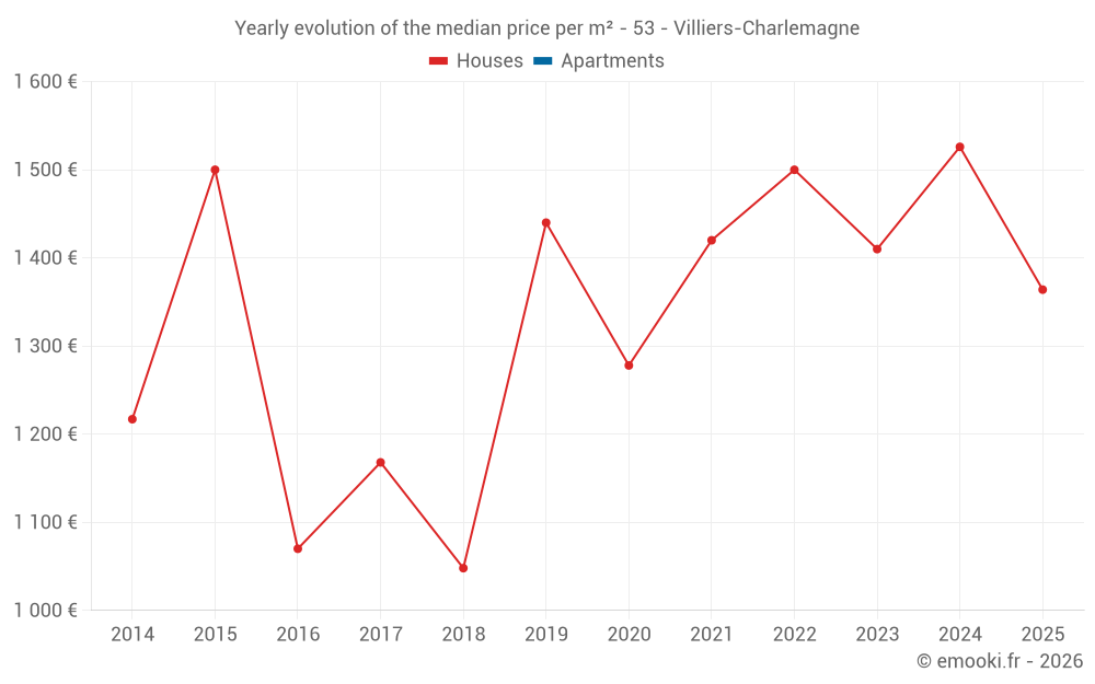 Yearly evolution of the median price per m² - 53 - Villiers-Charlemagne