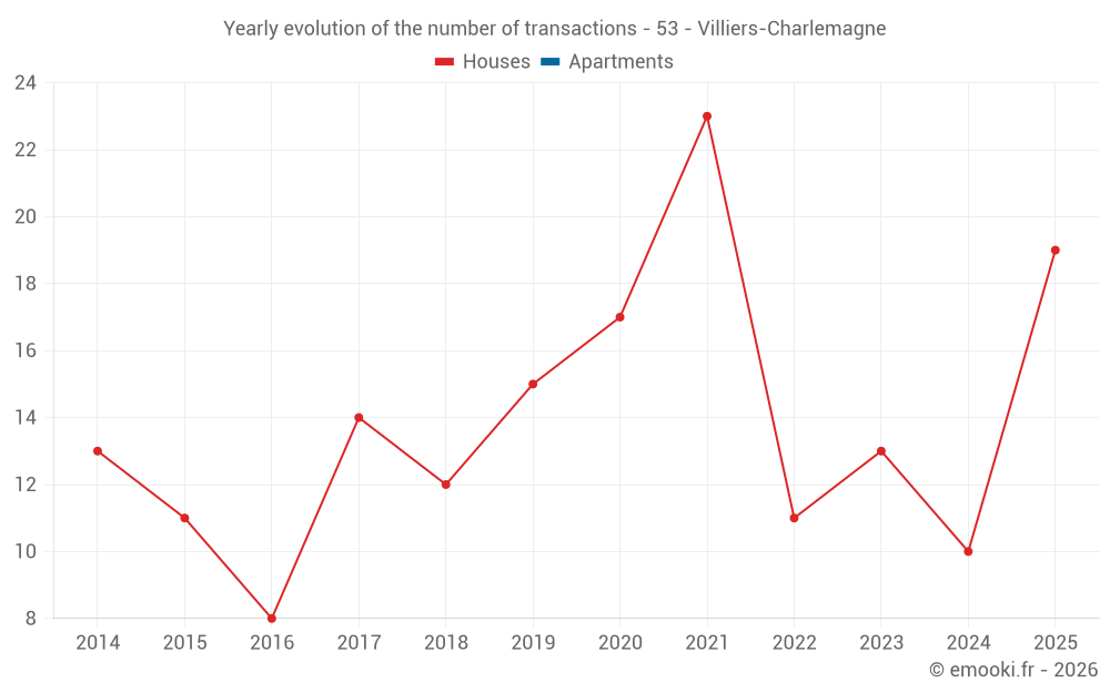 Yearly evolution of the number of transactions - 53 - Villiers-Charlemagne