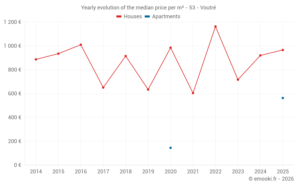 Yearly evolution of the median price per m² - 53 - Voutré