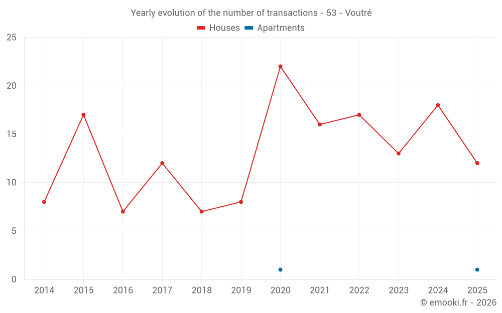 Yearly evolution of the number of transactions - 53 - Voutré