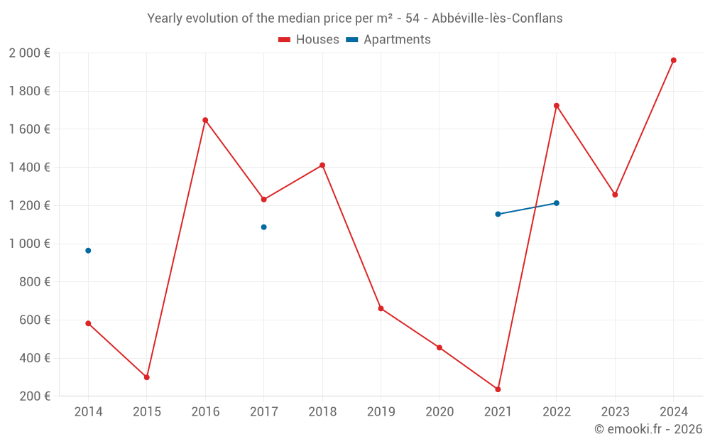 Yearly evolution of the median price per m² - 54 - Abbéville-lès-Conflans