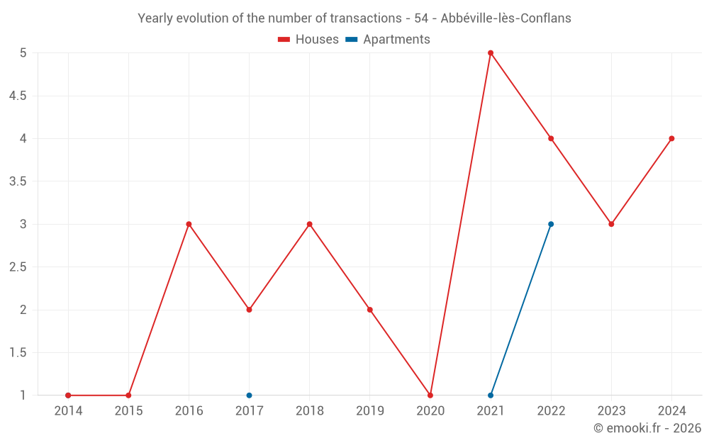 Yearly evolution of the number of transactions - 54 - Abbéville-lès-Conflans