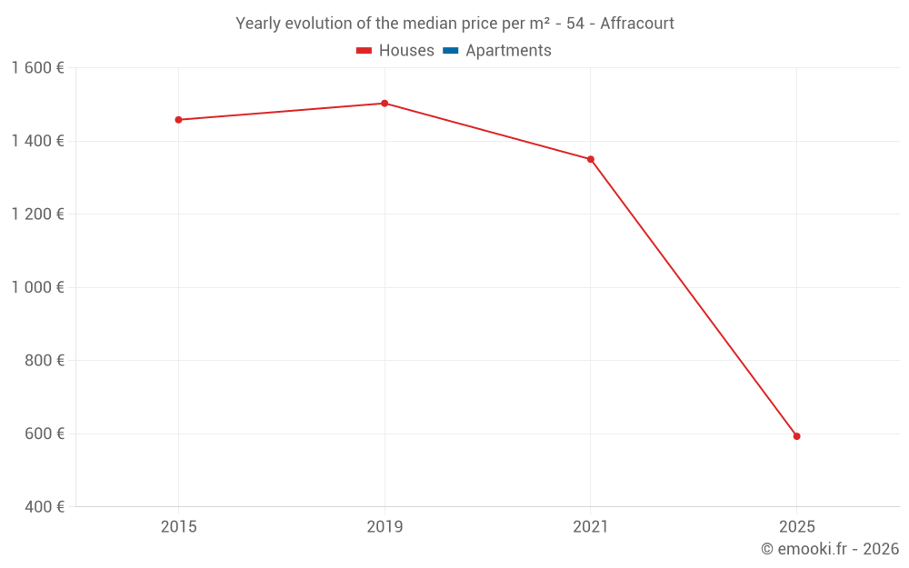 Yearly evolution of the median price per m² - 54 - Affracourt