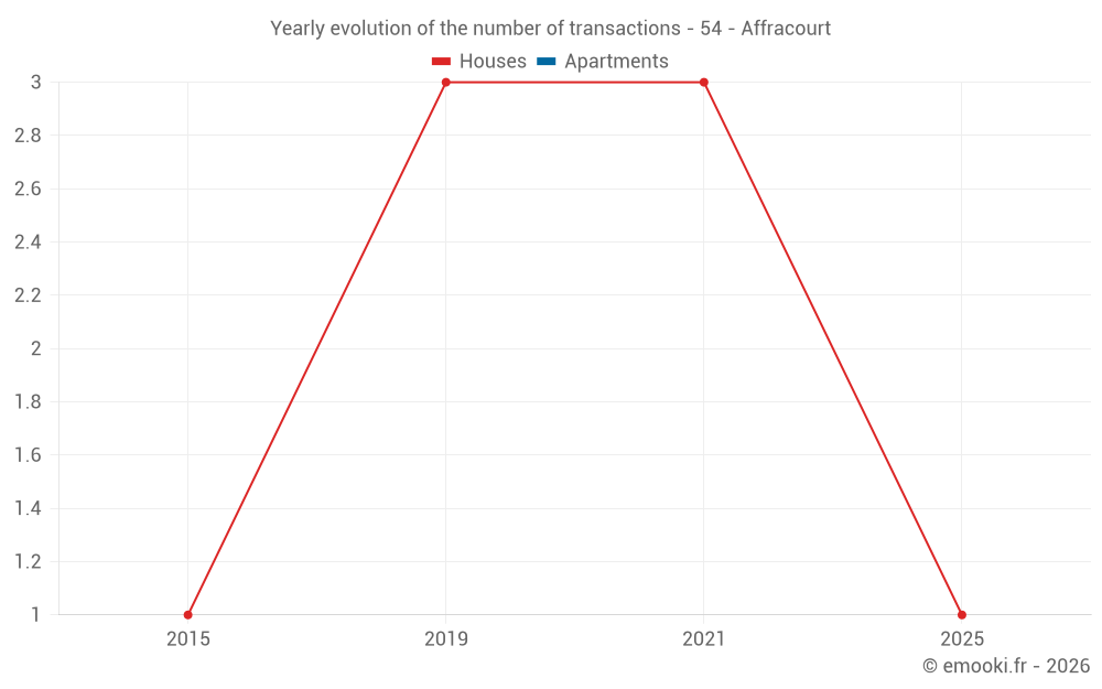Yearly evolution of the number of transactions - 54 - Affracourt