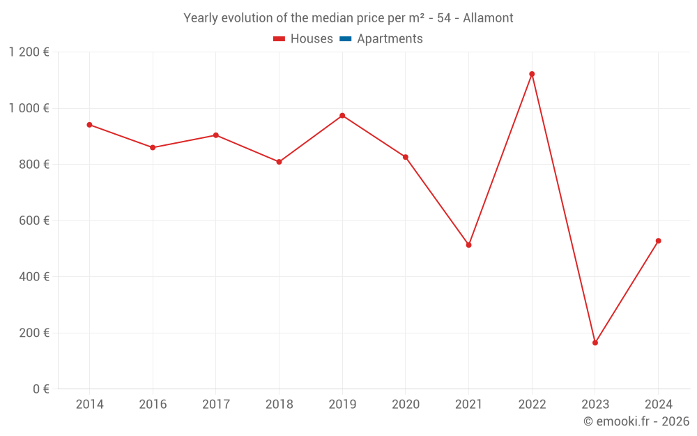 Yearly evolution of the median price per m² - 54 - Allamont