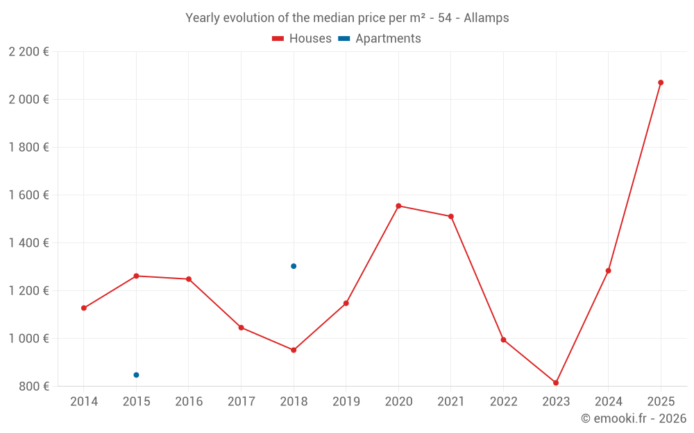 Yearly evolution of the median price per m² - 54 - Allamps