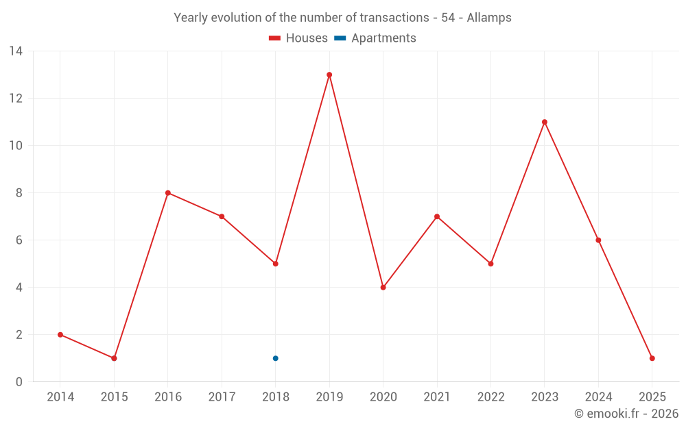 Yearly evolution of the number of transactions - 54 - Allamps