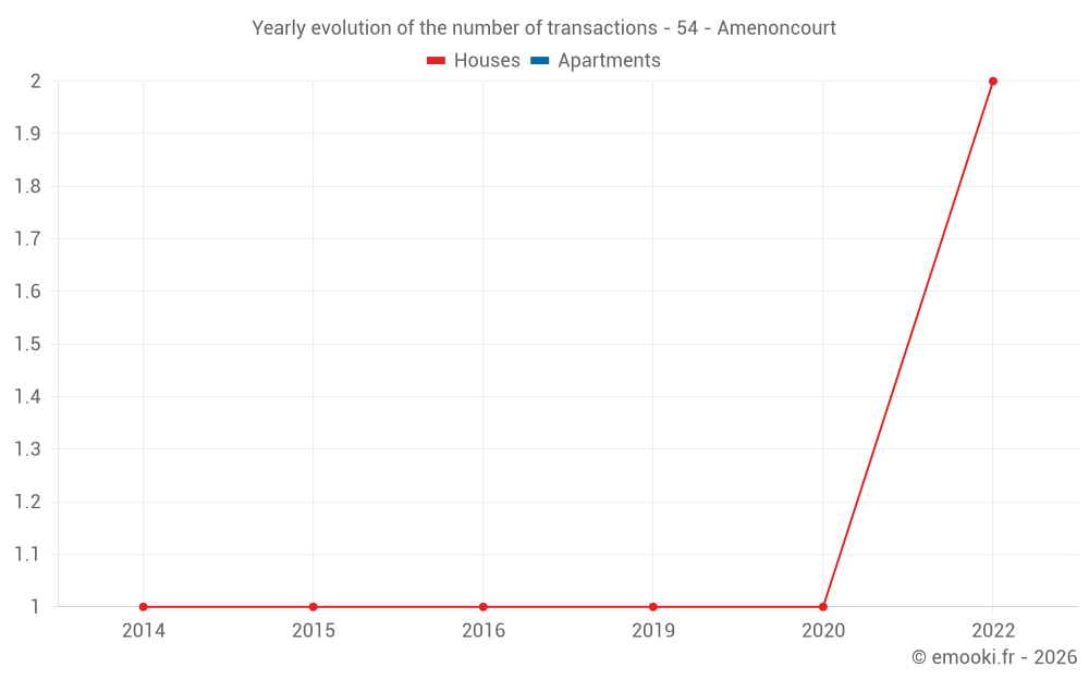 Yearly evolution of the number of transactions - 54 - Amenoncourt