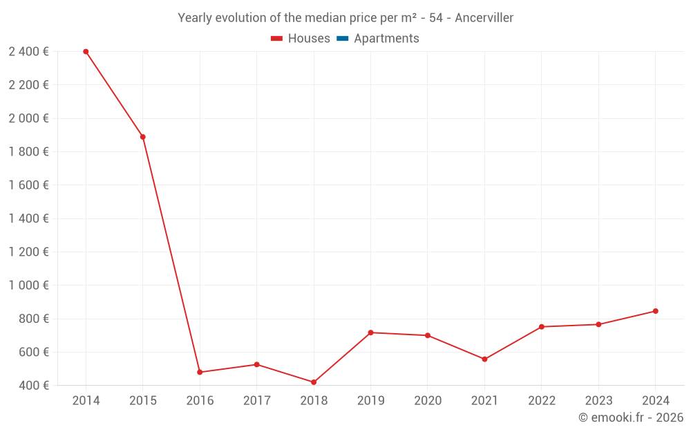 Yearly evolution of the median price per m² - 54 - Ancerviller