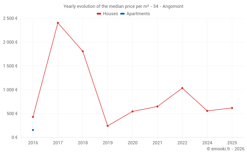 Yearly evolution of the median price per m² - 54 - Angomont