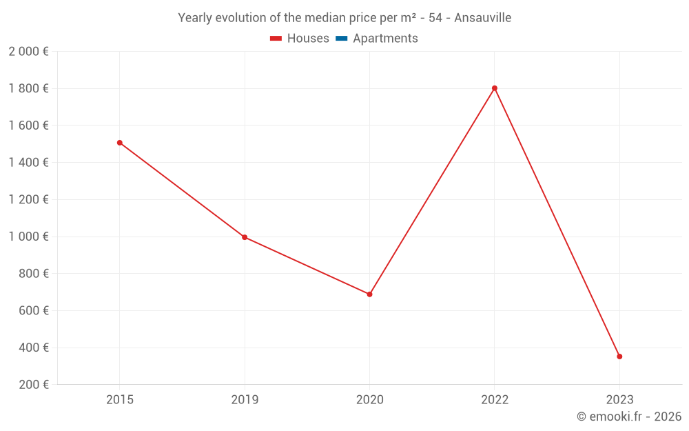 Yearly evolution of the median price per m² - 54 - Ansauville