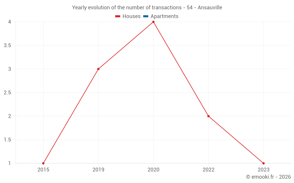Yearly evolution of the number of transactions - 54 - Ansauville