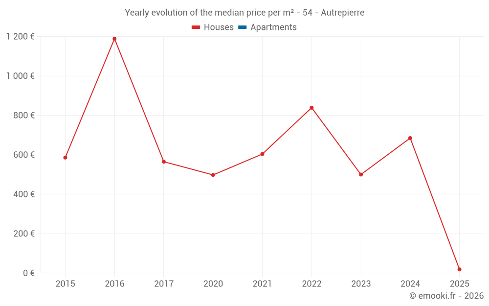 Yearly evolution of the median price per m² - 54 - Autrepierre