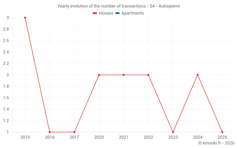 Yearly evolution of the number of transactions - 54 - Autrepierre