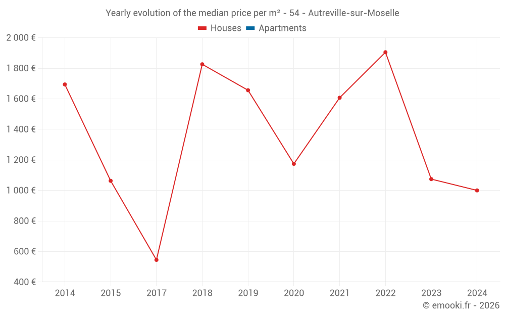Yearly evolution of the median price per m² - 54 - Autreville-sur-Moselle