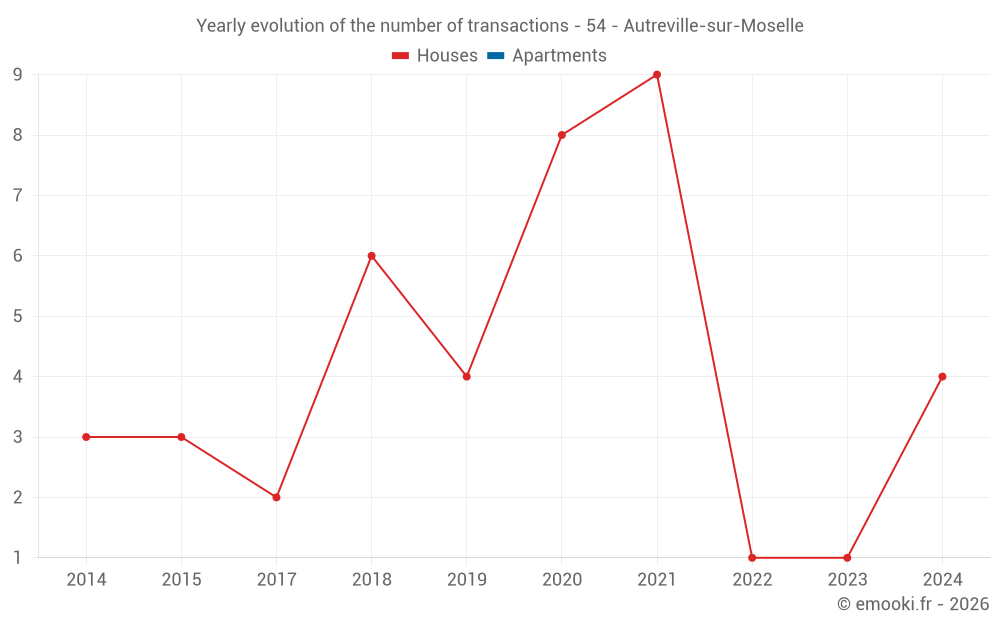 Yearly evolution of the number of transactions - 54 - Autreville-sur-Moselle
