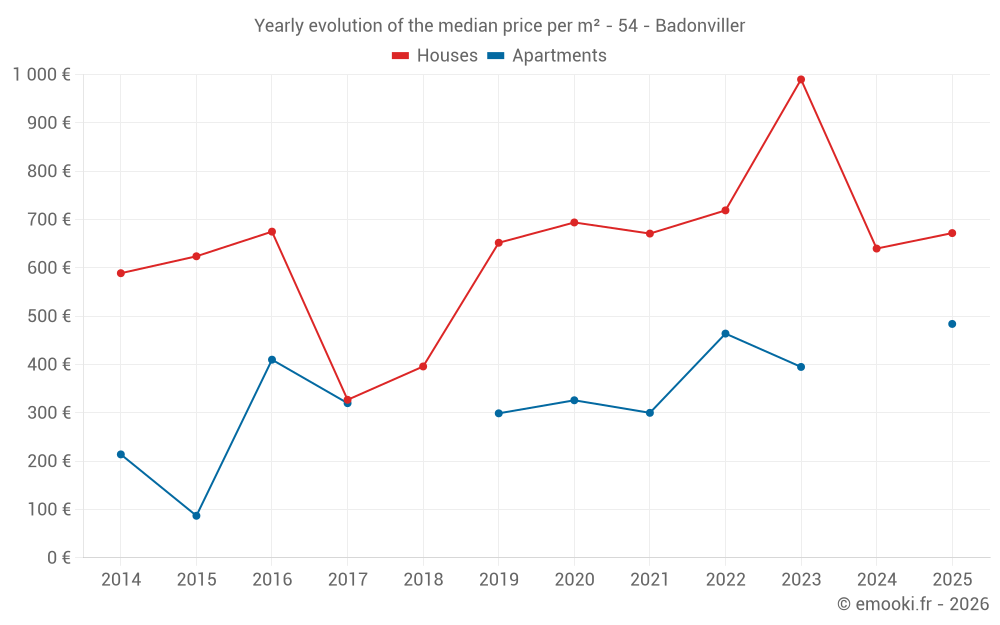 Yearly evolution of the median price per m² - 54 - Badonviller