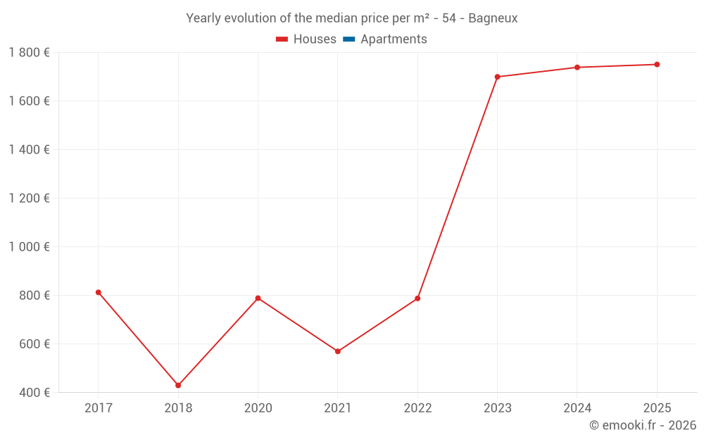 Yearly evolution of the median price per m² - 54 - Bagneux