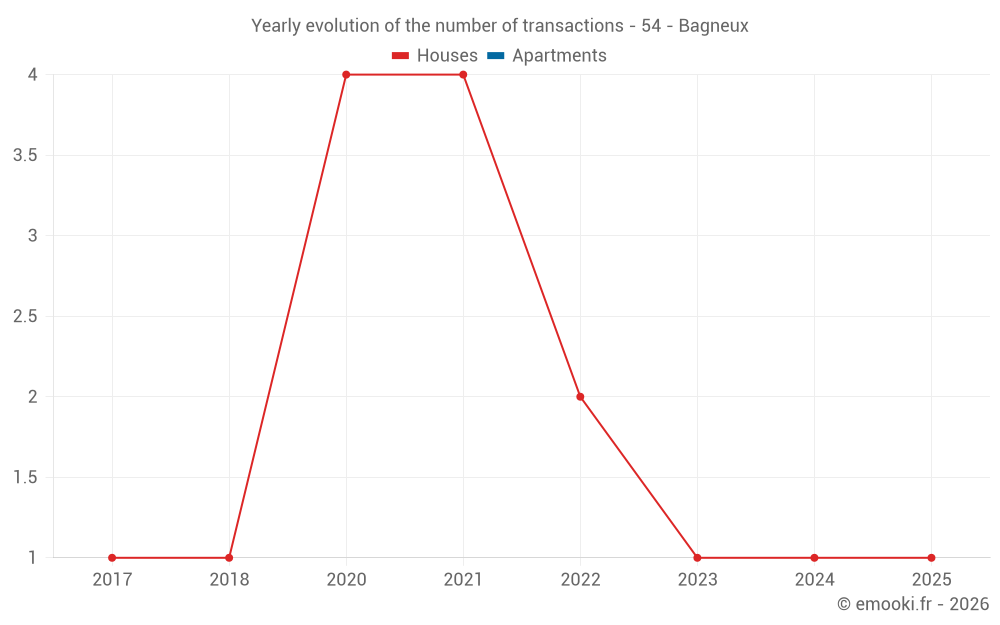 Yearly evolution of the number of transactions - 54 - Bagneux