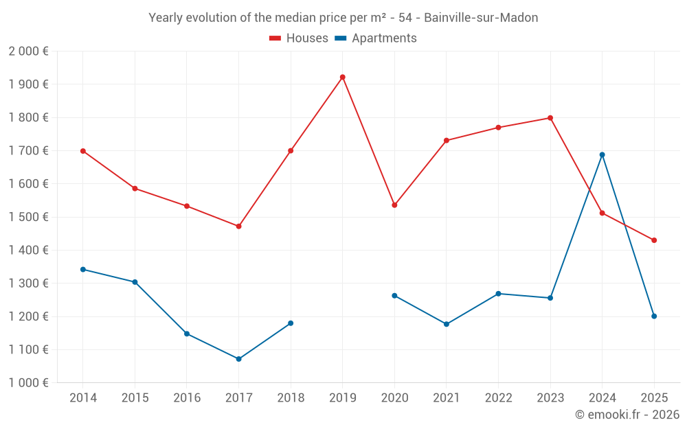 Yearly evolution of the median price per m² - 54 - Bainville-sur-Madon