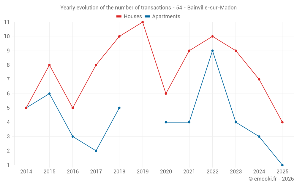 Yearly evolution of the number of transactions - 54 - Bainville-sur-Madon