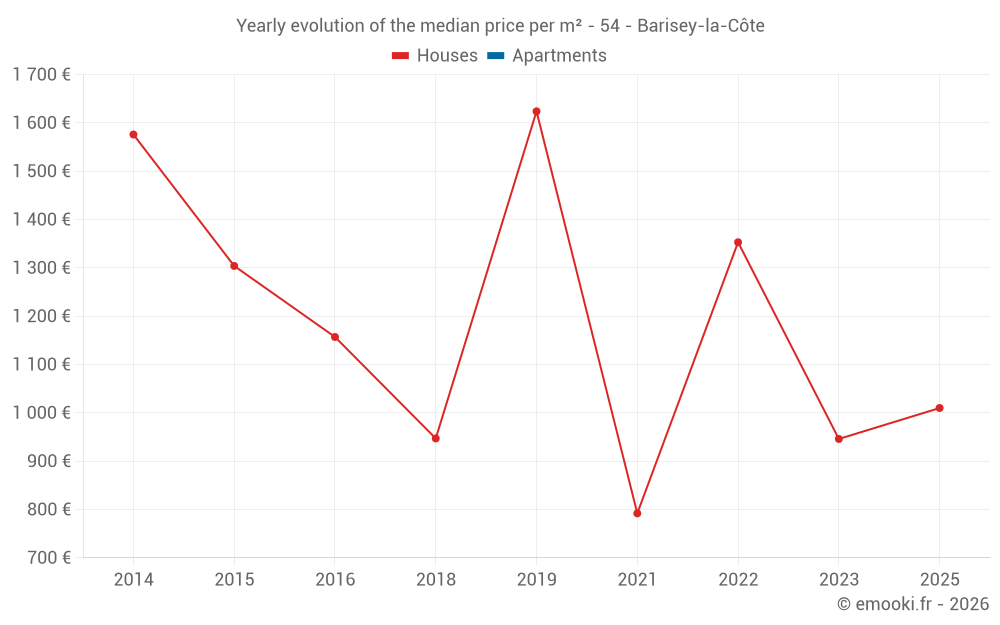 Yearly evolution of the median price per m² - 54 - Barisey-la-Côte