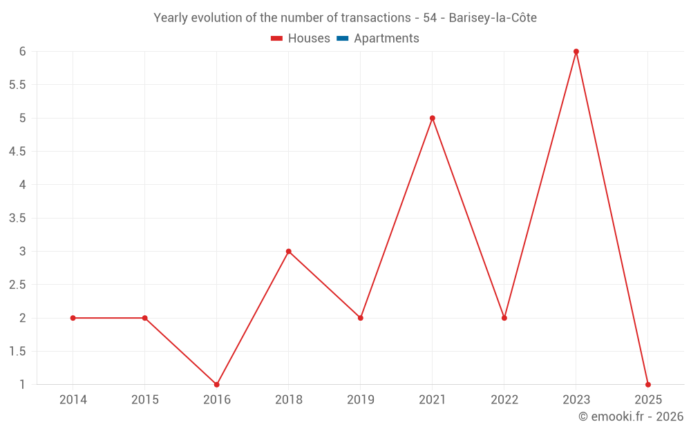 Yearly evolution of the number of transactions - 54 - Barisey-la-Côte