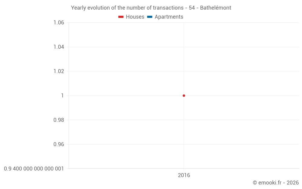 Yearly evolution of the number of transactions - 54 - Bathelémont