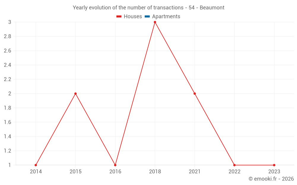Yearly evolution of the number of transactions - 54 - Beaumont