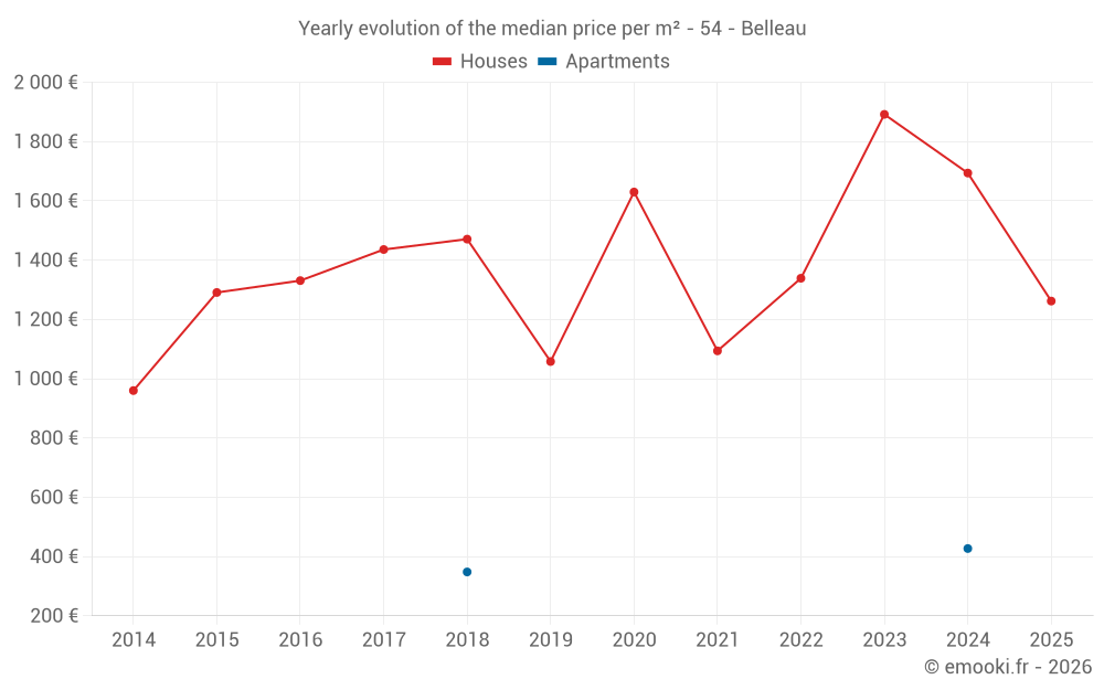Yearly evolution of the median price per m² - 54 - Belleau