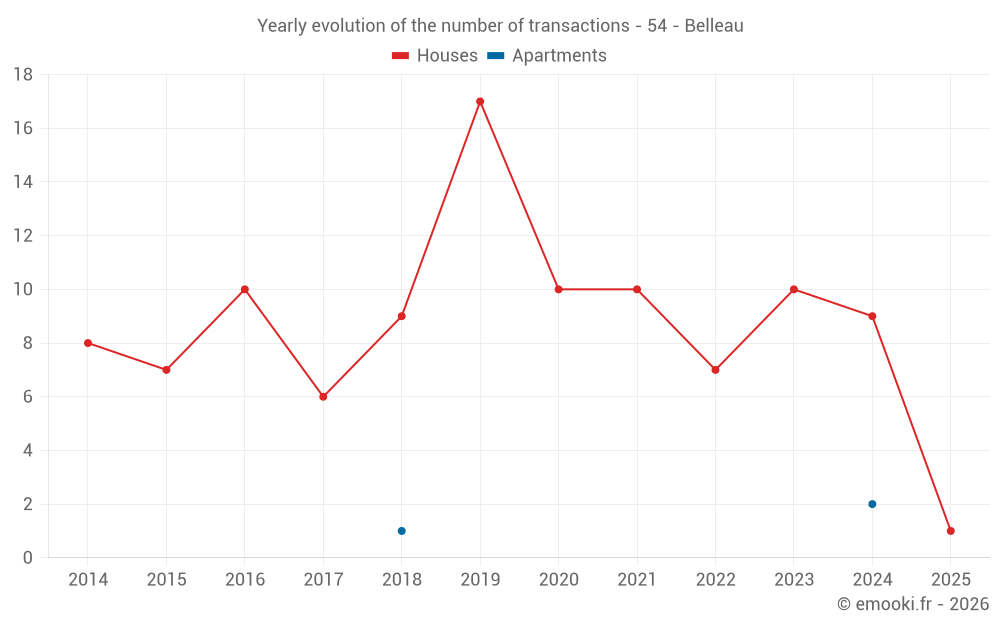 Yearly evolution of the number of transactions - 54 - Belleau