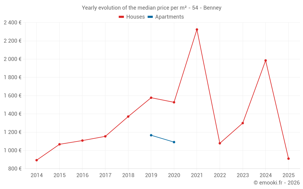 Yearly evolution of the median price per m² - 54 - Benney