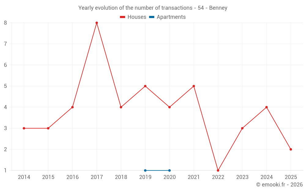 Yearly evolution of the number of transactions - 54 - Benney